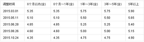 2015年中国人民银行贷款利率是多少