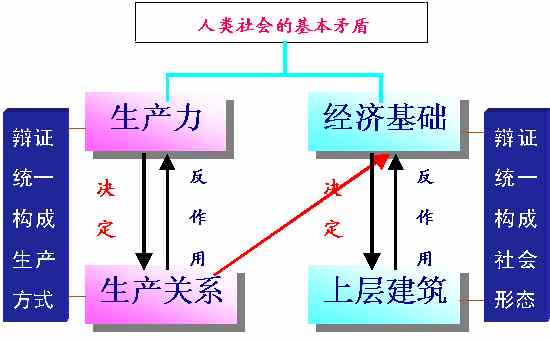 经济基础决定上层建筑是什么意思