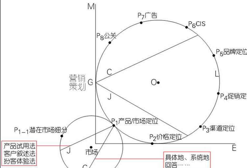 什么是市场定位？