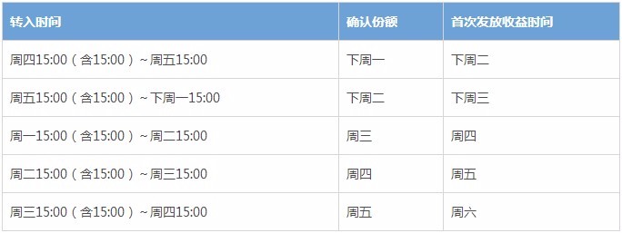 余额宝存多少钱才有收益