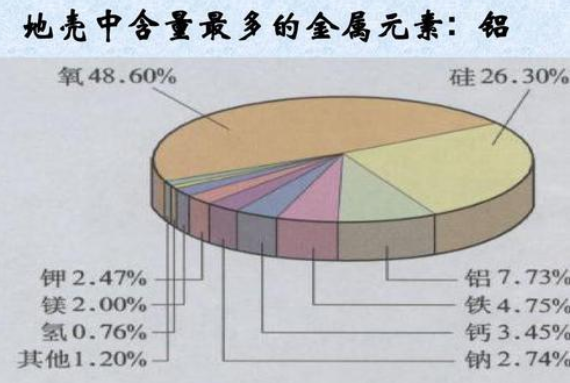 地壳中含量最多的金属元素是什么？