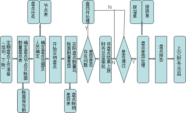 盘点流程的盘点过程