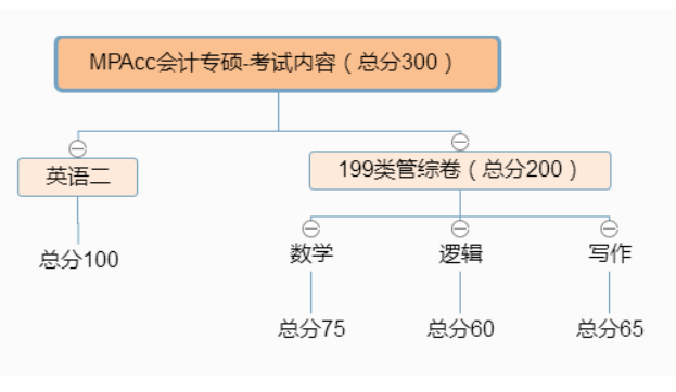 会计专硕考哪几门