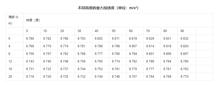 重力加速度g等于多少