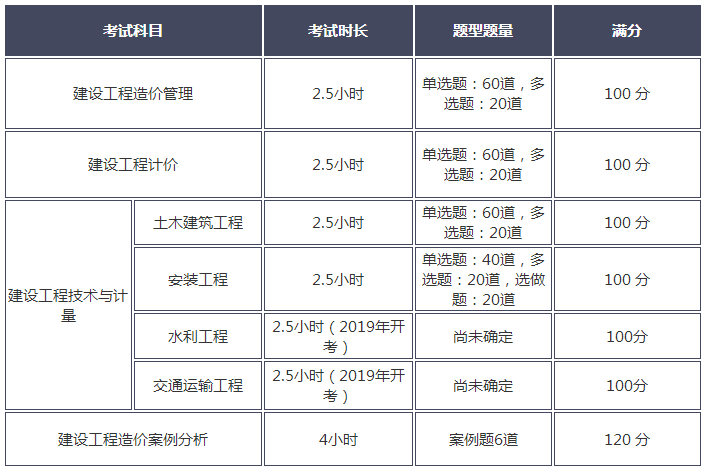 注册造价师有多少个专业？