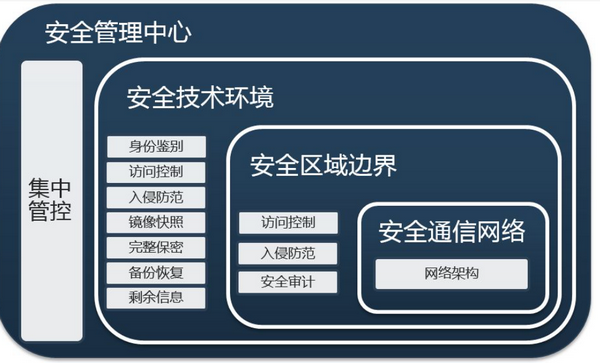 什么是一个中心 三重防护 等保