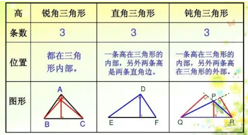 钝角三角形的高是什么?