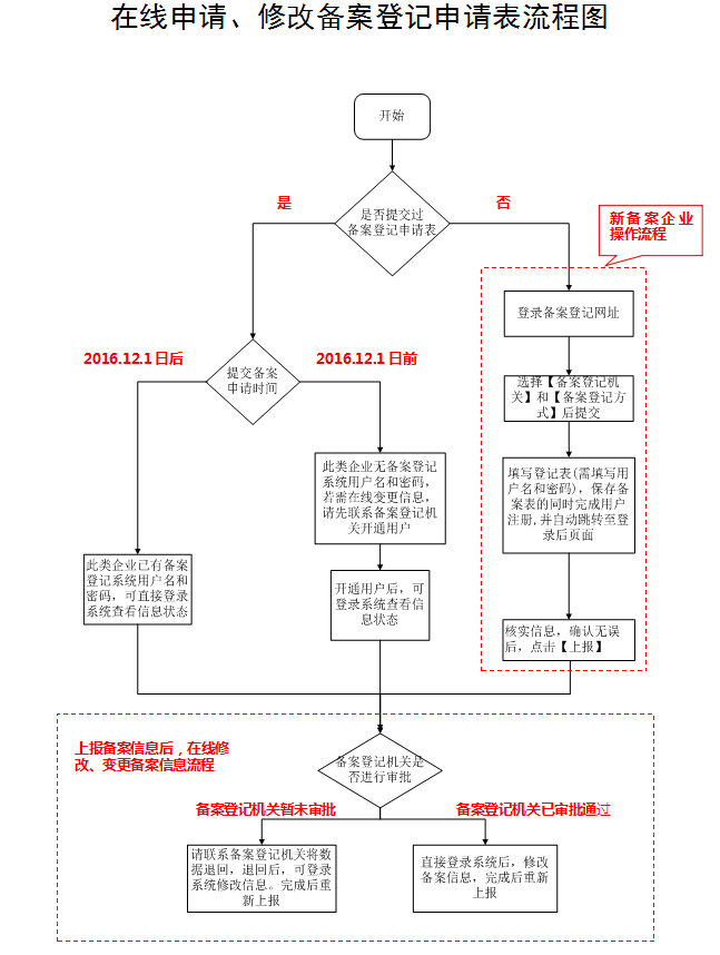 办理对外贸易经营者备案登记表，都需要那些资料啊