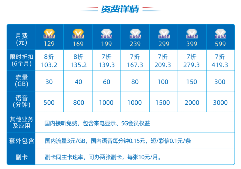 联通蚂蚁大宝卡套餐资费？