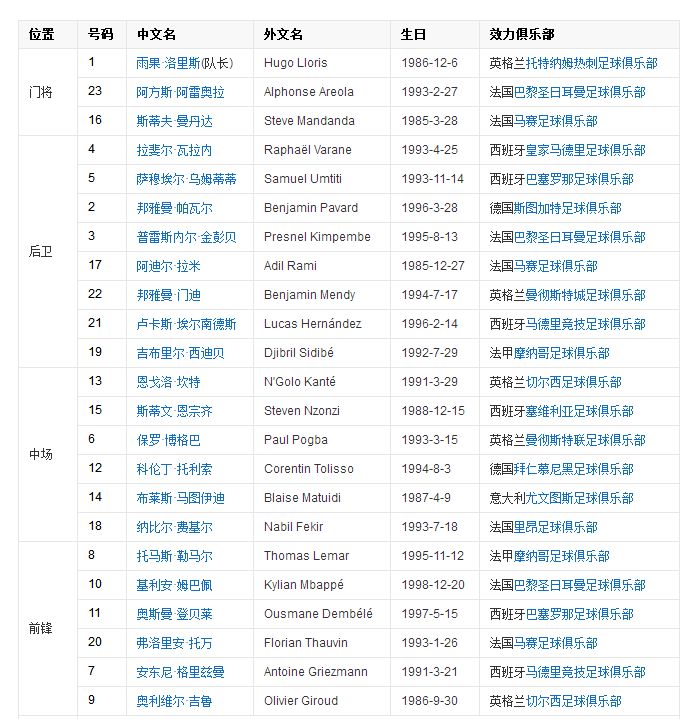 法国足球队的大名单？