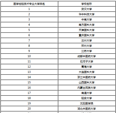 医学检验考研考哪个大学好？要考哪些科目？谢谢了，大神帮忙啊