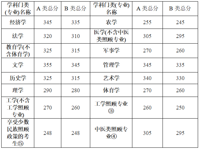 2019硕士研究初试分数线(全国线)是多少分？