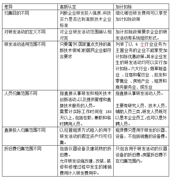 不是高新技术企业可以做加计扣除吗?