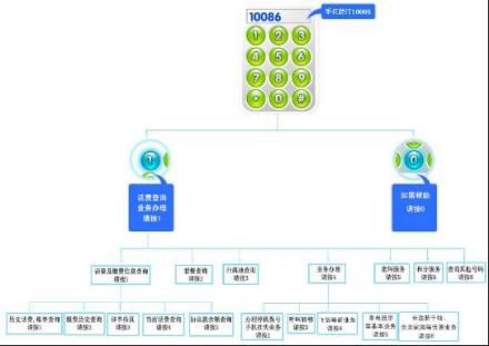 10086进去的固定台词是什么啊