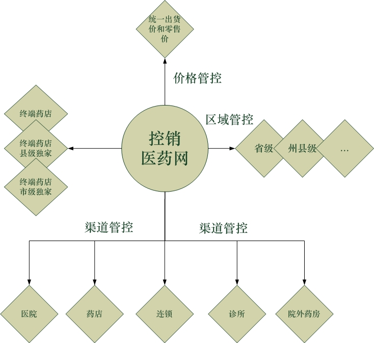 什么是药品控销？定义是什么