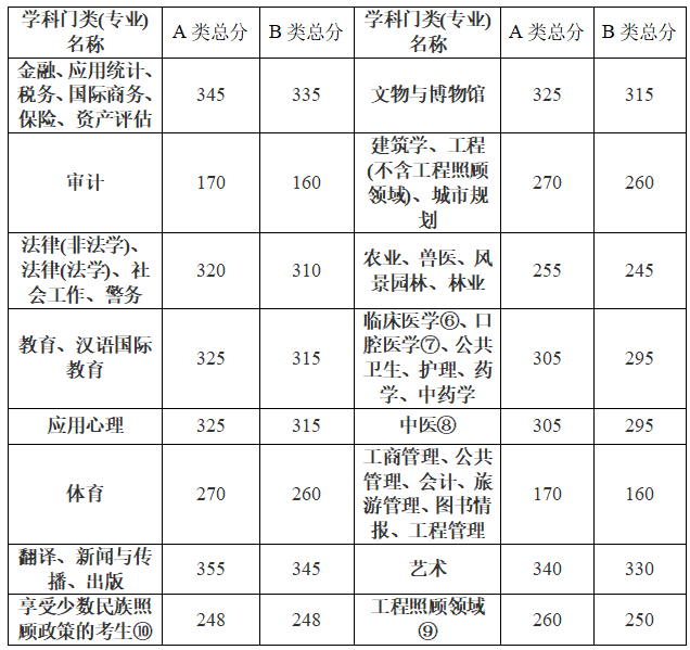 2019硕士研究初试分数线(全国线)是多少分？