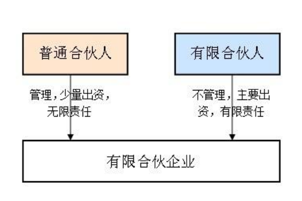 普通合伙企业,特殊的普通合伙企业和有限合伙企业的区别？