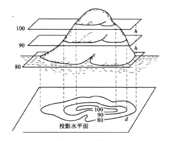 高中地理等高距怎么算