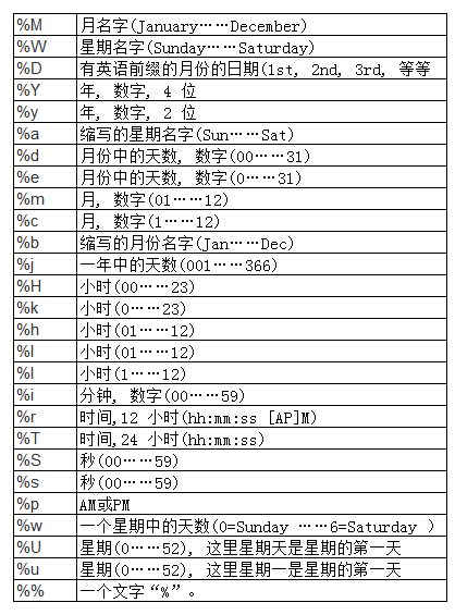 mysql 中怎么把时间戳转换成正常时间