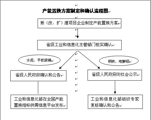 什么是产能置换