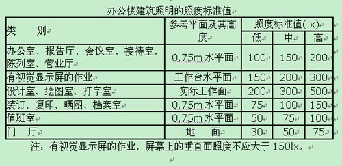 照度标准值的照度标准值