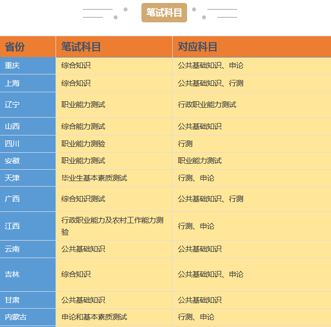 三支一扶都考什么内容