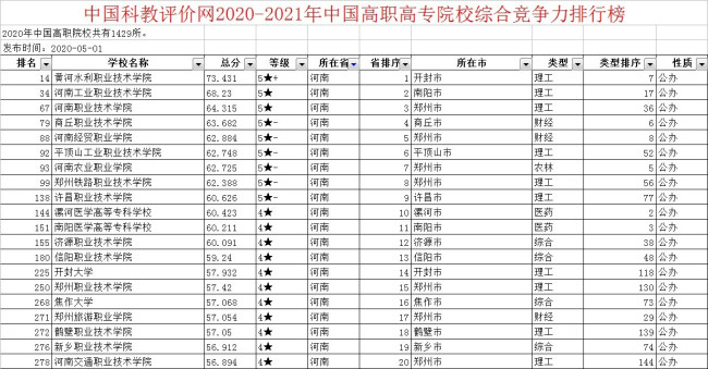 河南最好的专科大学排名