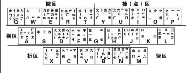 五笔字根表键盘图