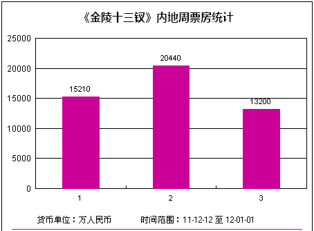 金陵十三钗最新票房