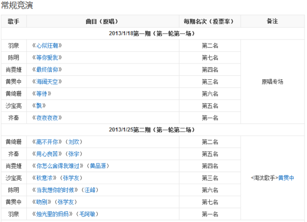 我是歌手 第一季 排名情况？