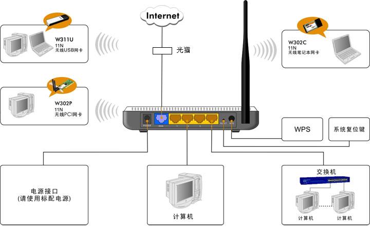 宽带光纤猫可以接路由器吗