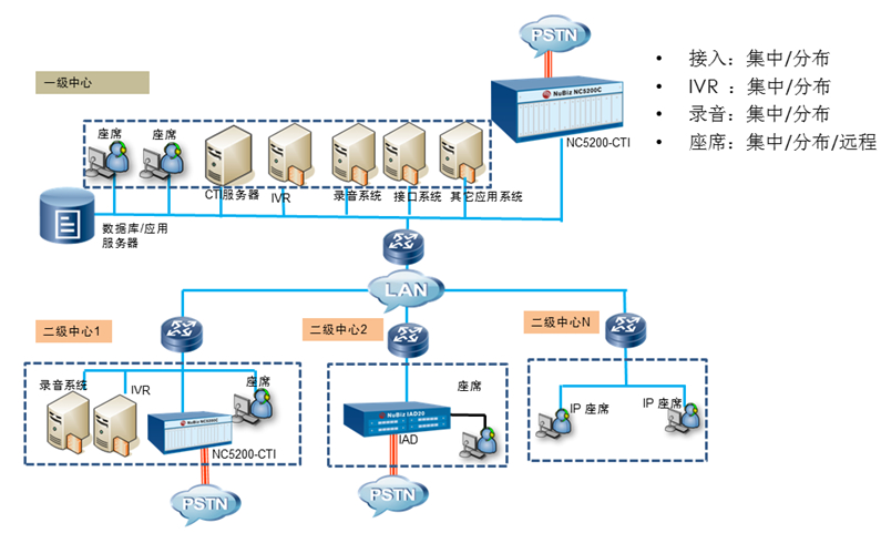 自建呼叫中心的自建呼叫中心的步骤