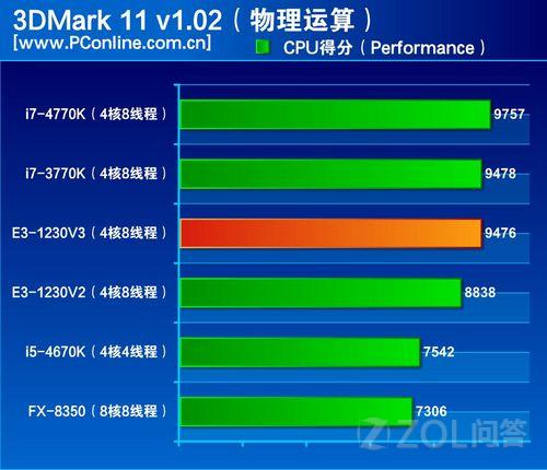 E3 1230 V2和E3 1230 V3有什么区别啊