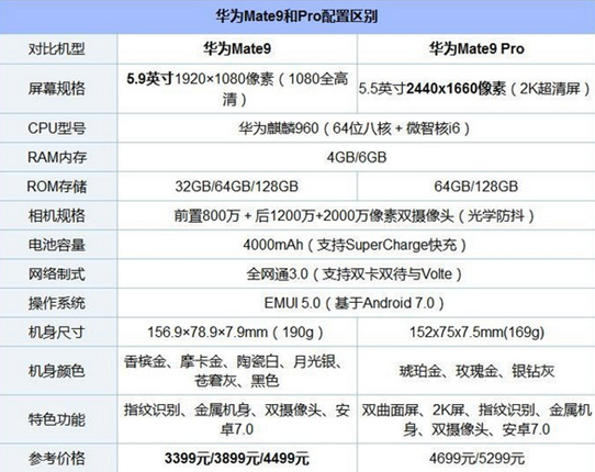 9和华为Mate9Pro哪个好有什么区别