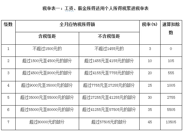 2012年个税起征点的税率表