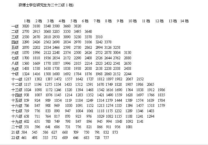 西安市公务员阳光工资标准