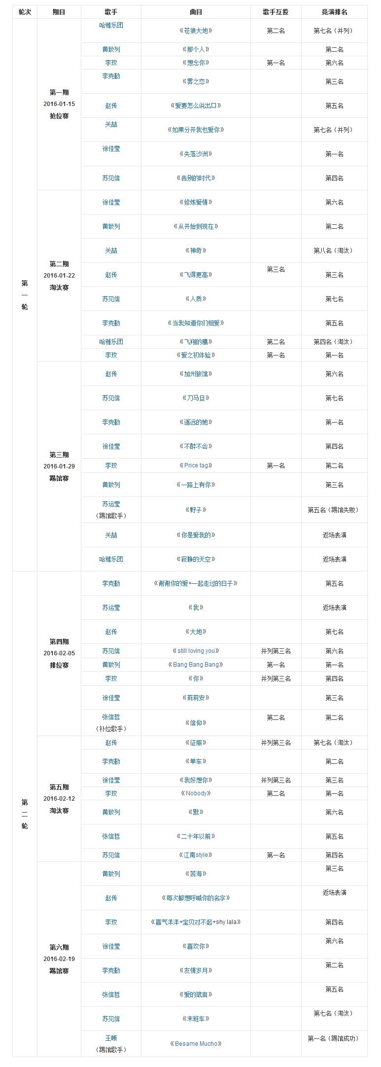 《我是歌手》第四季前五期歌手总排名