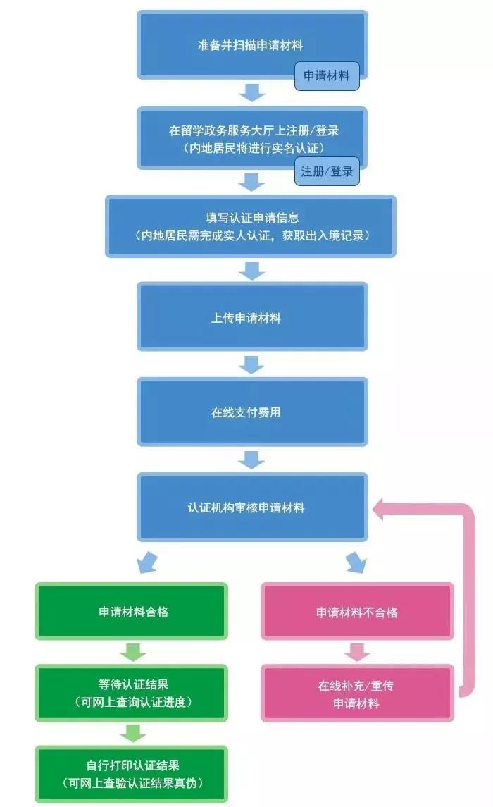 留学生回国学历认证有时间期限吗？