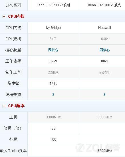 E3 1230 V2和E3 1230 V3有什么区别啊