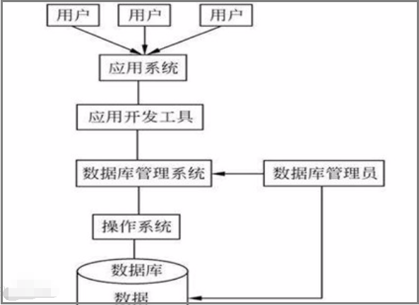 数据库和数据库管理系统有什么区别？