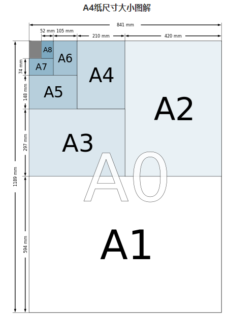 A4纸为什么叫A4?A4是什么意思？