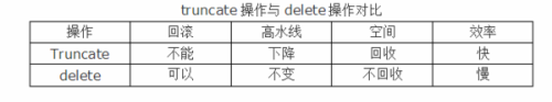 truncate和delete之间有什么区别
