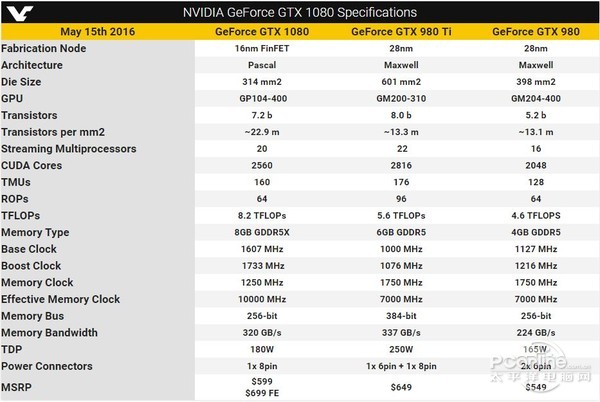 gtx1080比gtx980ti强多少？