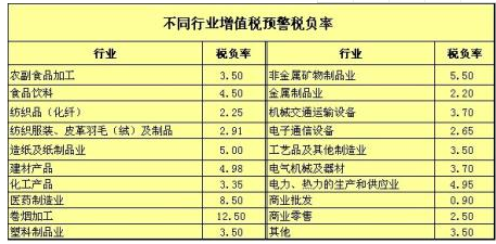 一般纳税人增值税税负率如何计算