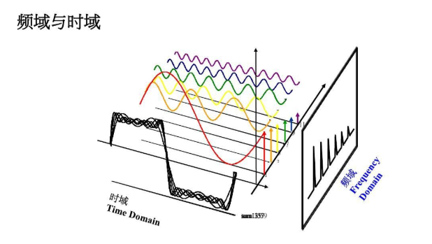 时域分析与频域分析的区别？