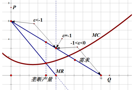 勒纳指数的正确推导过程