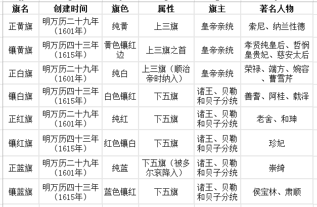 八旗是哪些？正八旗和镶八旗的区别？