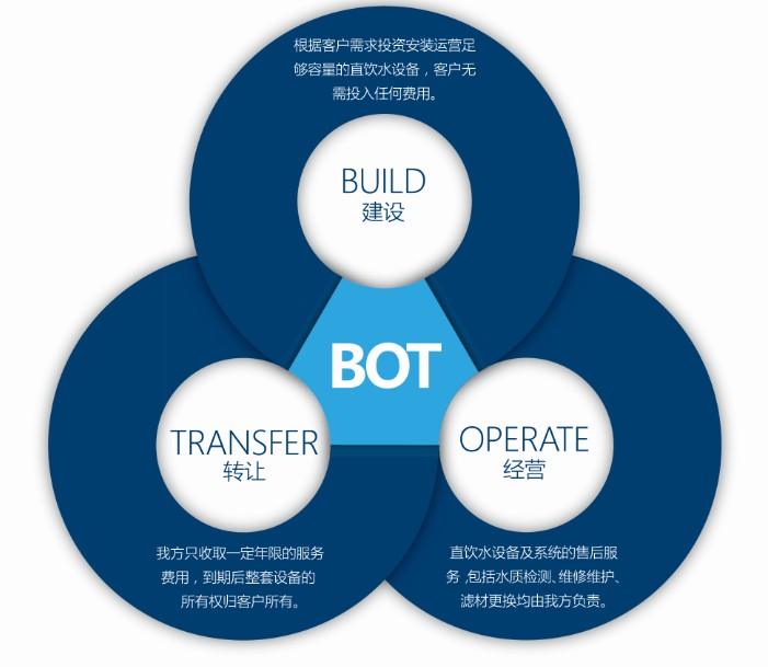 什么叫BOT模式