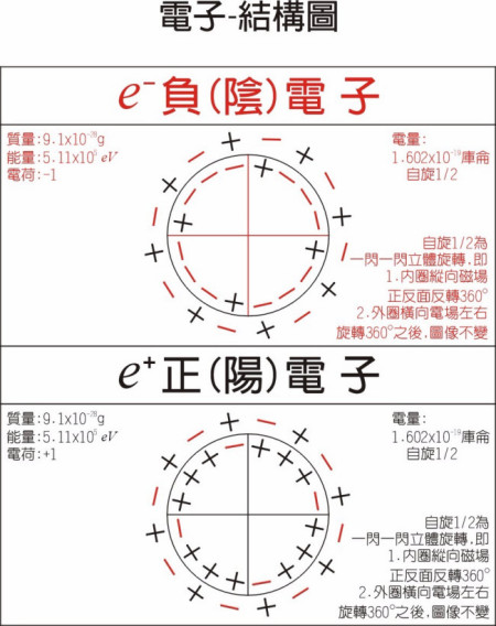 原子由什么原子核和什么组成？