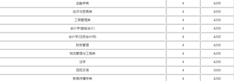 北京工商管理学院学费